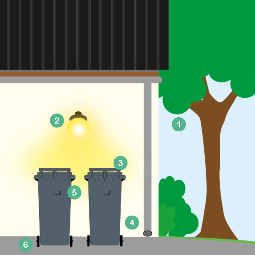 Illustration af en standplads til affaldsbeholdere ved et parcelhus. To skraldespande står placeret op ad husmuren under en udendørslampe, som lyser området op. En træstamme og grøn beplantning ses i baggrunden, mens en flisebelagt overflade sikrer stabil placering af skraldespandene. Nummererede punkter markerer forskellige elementer i illustrationens kontekst.