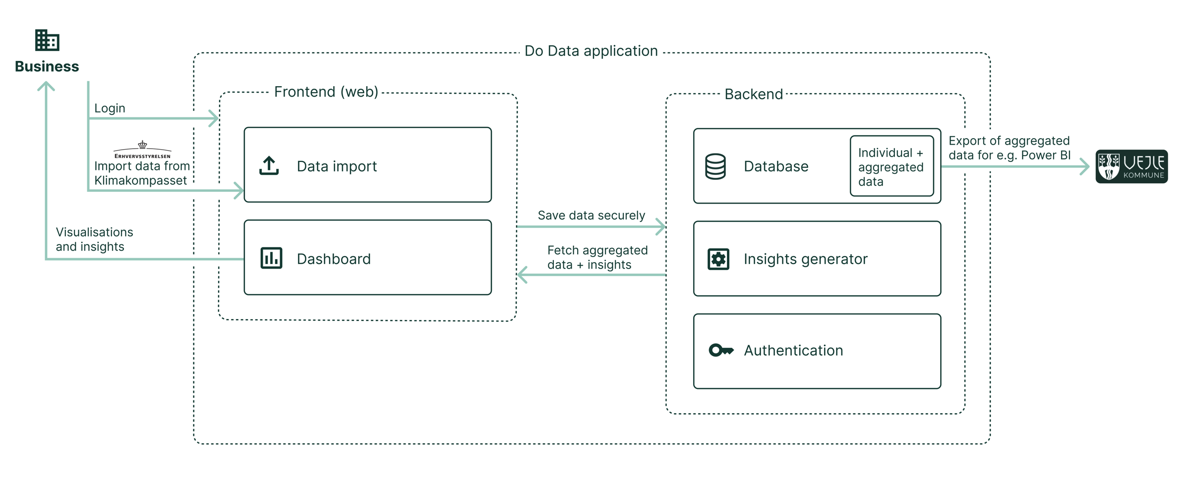 Teknisk overblik over Do Data applikationen