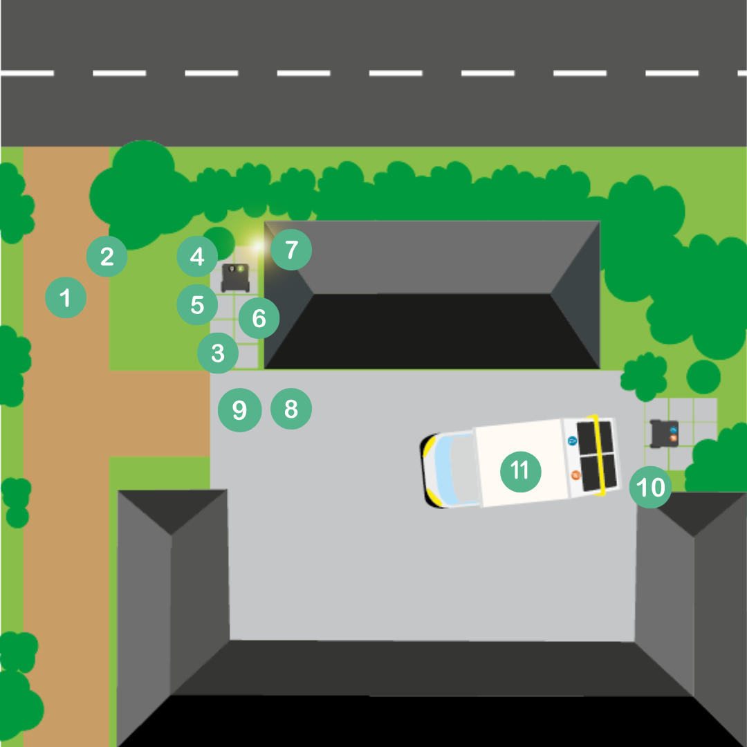 Illustration af landejendom med affaldscontainere, indkørsel og en renovationsbil. Nummererede punkter markerer forskellige placeringer på ejendommen, herunder standplads til affaldsbeholdere og adgangsveje. Containerne er strategisk placeret nær bygninger og veje for optimal affaldshåndtering.