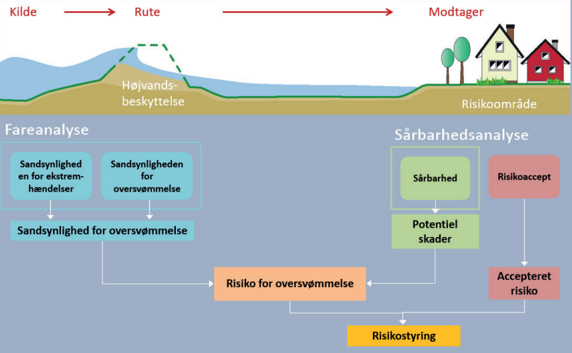 Fare-og risikokort omhandler elementer som sandsynlighed for ekstremhændelser og oversvømmelse. En sårbarhedsanalyse, risikoaccept og munder ud i en samlet risikostyring.
